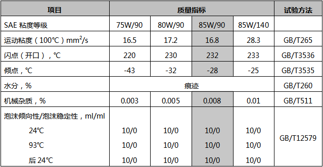 GL-5 85W-90重負荷車輛齒輪油.png