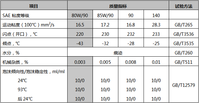 GL-4 80W-90中負(fù)荷車輛齒輪油.png
