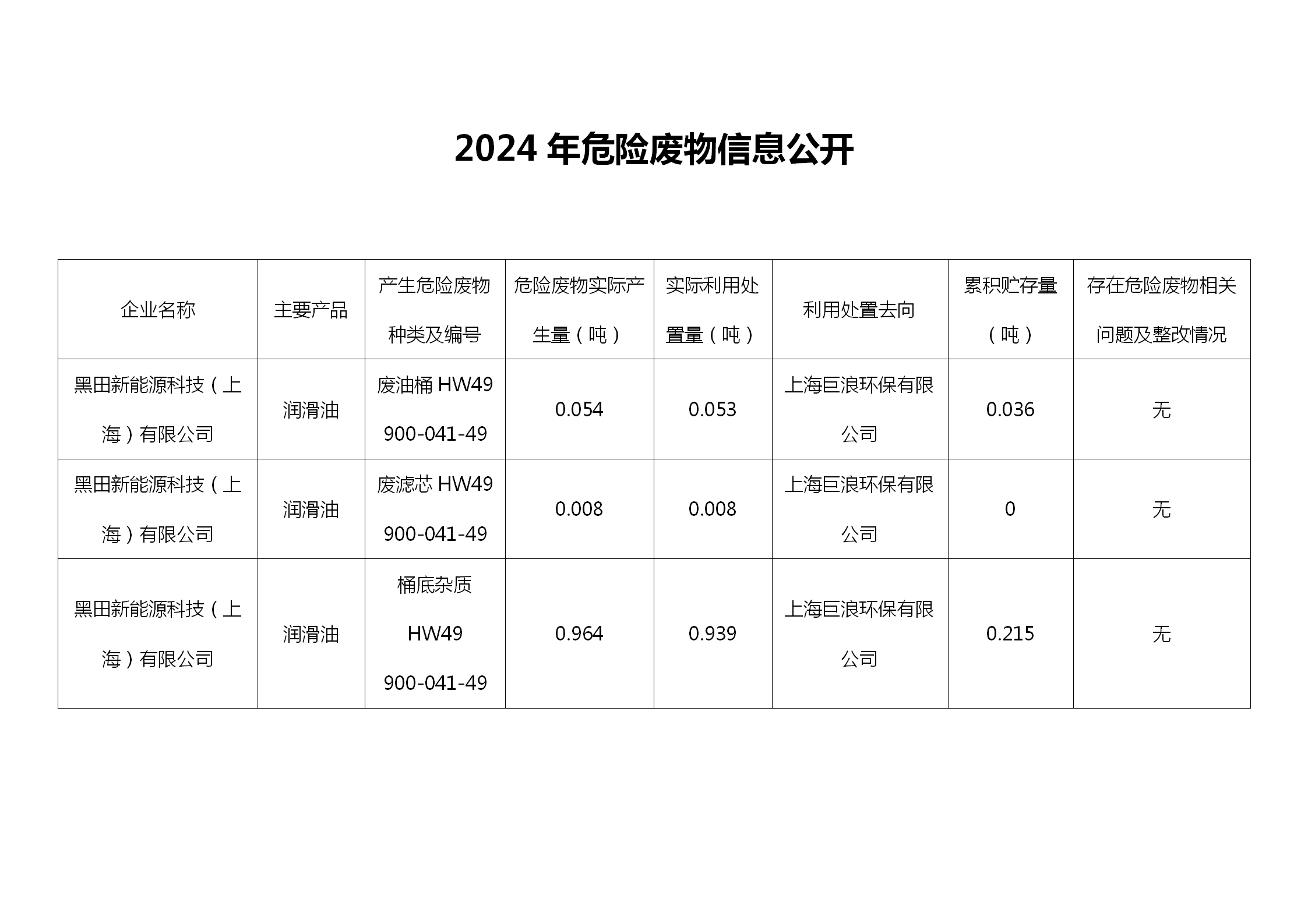 2024年危險廢物信息公開
